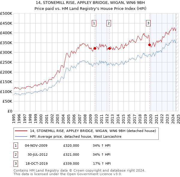 14, STONEMILL RISE, APPLEY BRIDGE, WIGAN, WN6 9BH: Price paid vs HM Land Registry's House Price Index