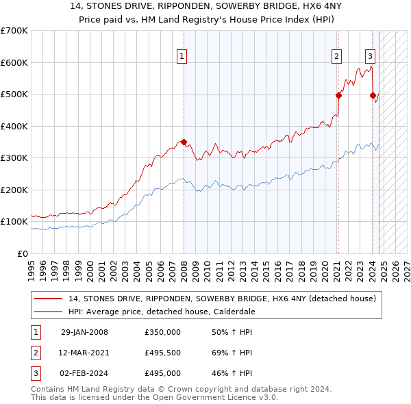 14, STONES DRIVE, RIPPONDEN, SOWERBY BRIDGE, HX6 4NY: Price paid vs HM Land Registry's House Price Index