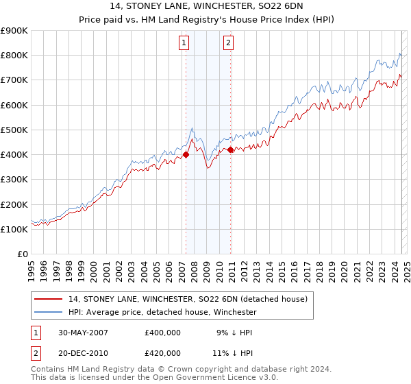 14, STONEY LANE, WINCHESTER, SO22 6DN: Price paid vs HM Land Registry's House Price Index