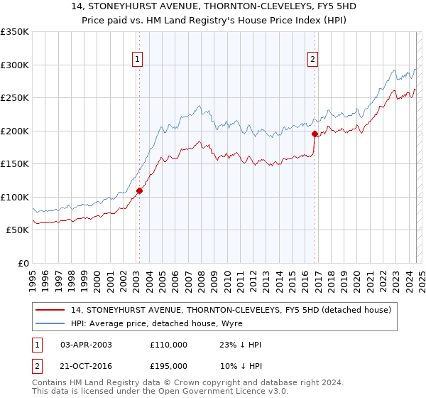 14, STONEYHURST AVENUE, THORNTON-CLEVELEYS, FY5 5HD: Price paid vs HM Land Registry's House Price Index