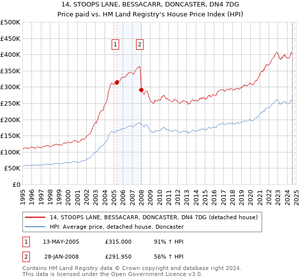 14, STOOPS LANE, BESSACARR, DONCASTER, DN4 7DG: Price paid vs HM Land Registry's House Price Index