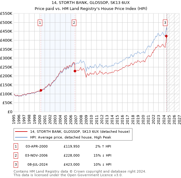 14, STORTH BANK, GLOSSOP, SK13 6UX: Price paid vs HM Land Registry's House Price Index