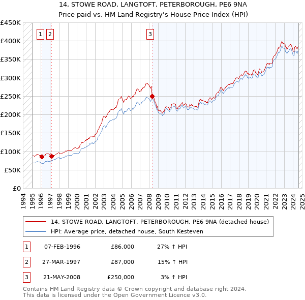 14, STOWE ROAD, LANGTOFT, PETERBOROUGH, PE6 9NA: Price paid vs HM Land Registry's House Price Index