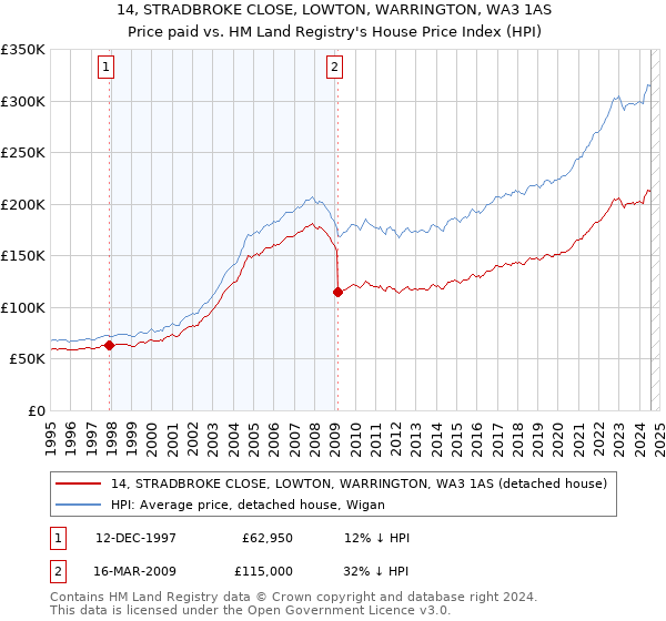 14, STRADBROKE CLOSE, LOWTON, WARRINGTON, WA3 1AS: Price paid vs HM Land Registry's House Price Index