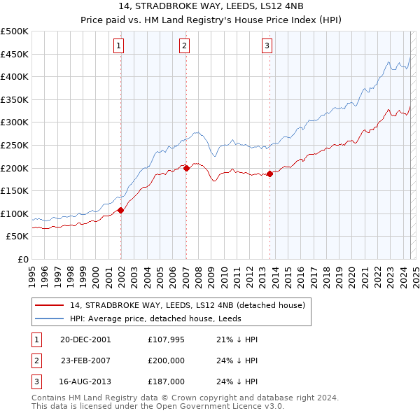 14, STRADBROKE WAY, LEEDS, LS12 4NB: Price paid vs HM Land Registry's House Price Index