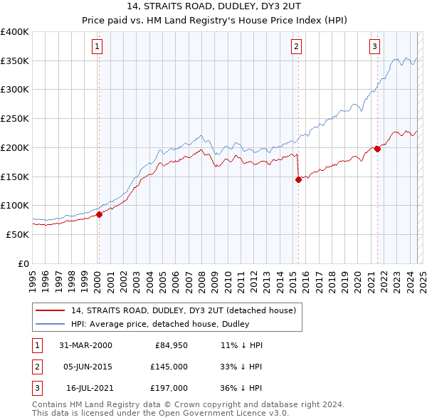 14, STRAITS ROAD, DUDLEY, DY3 2UT: Price paid vs HM Land Registry's House Price Index