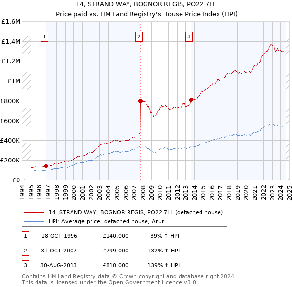 14, STRAND WAY, BOGNOR REGIS, PO22 7LL: Price paid vs HM Land Registry's House Price Index