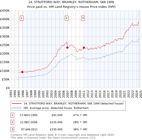 14, STRATFORD WAY, BRAMLEY, ROTHERHAM, S66 1WN: Price paid vs HM Land Registry's House Price Index