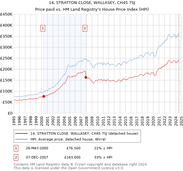 14, STRATTON CLOSE, WALLASEY, CH45 7SJ: Price paid vs HM Land Registry's House Price Index