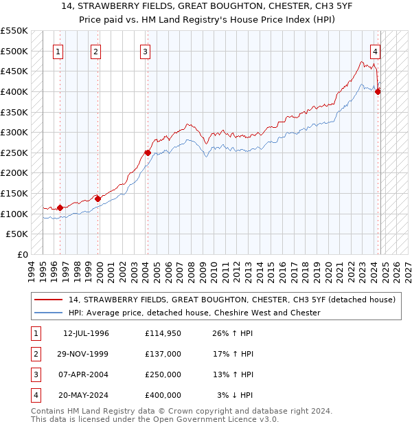 14, STRAWBERRY FIELDS, GREAT BOUGHTON, CHESTER, CH3 5YF: Price paid vs HM Land Registry's House Price Index