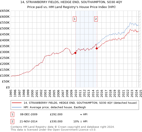 14, STRAWBERRY FIELDS, HEDGE END, SOUTHAMPTON, SO30 4QY: Price paid vs HM Land Registry's House Price Index