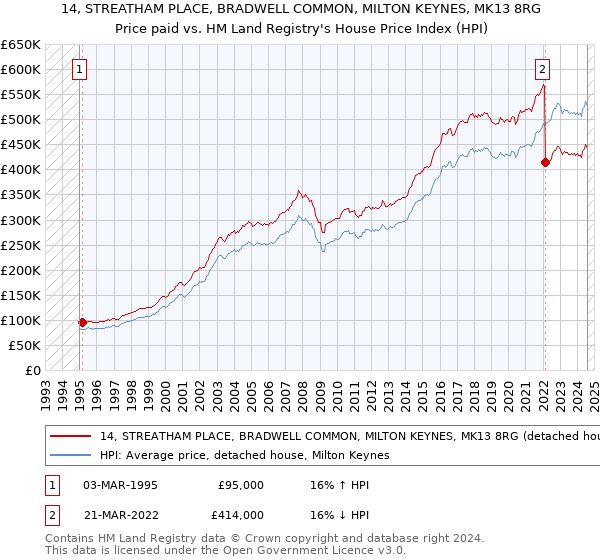 14, STREATHAM PLACE, BRADWELL COMMON, MILTON KEYNES, MK13 8RG: Price paid vs HM Land Registry's House Price Index