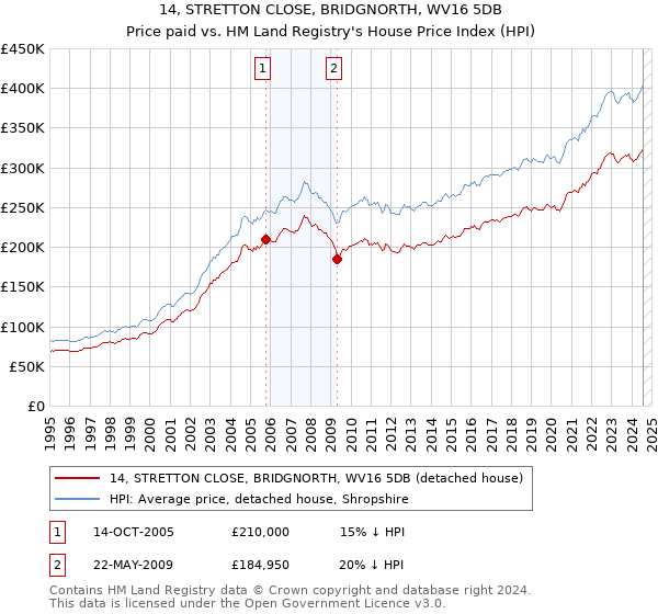 14, STRETTON CLOSE, BRIDGNORTH, WV16 5DB: Price paid vs HM Land Registry's House Price Index