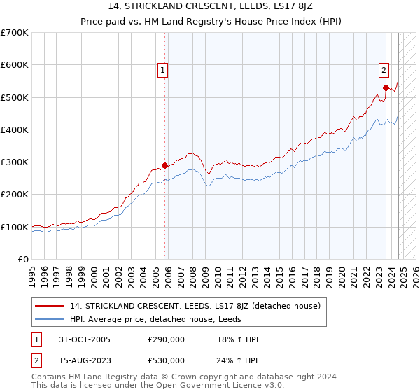 14, STRICKLAND CRESCENT, LEEDS, LS17 8JZ: Price paid vs HM Land Registry's House Price Index