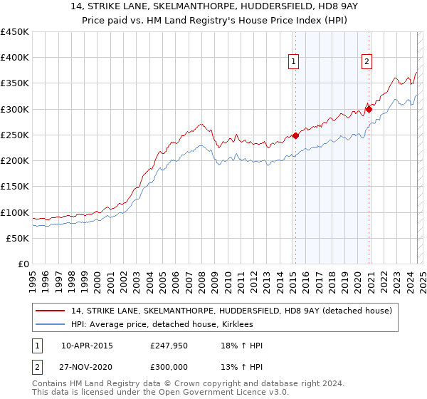 14, STRIKE LANE, SKELMANTHORPE, HUDDERSFIELD, HD8 9AY: Price paid vs HM Land Registry's House Price Index