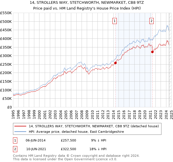 14, STROLLERS WAY, STETCHWORTH, NEWMARKET, CB8 9TZ: Price paid vs HM Land Registry's House Price Index