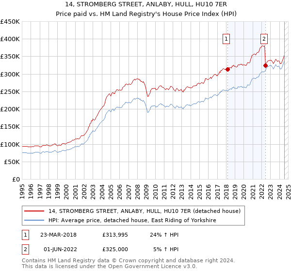 14, STROMBERG STREET, ANLABY, HULL, HU10 7ER: Price paid vs HM Land Registry's House Price Index