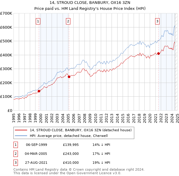 14, STROUD CLOSE, BANBURY, OX16 3ZN: Price paid vs HM Land Registry's House Price Index