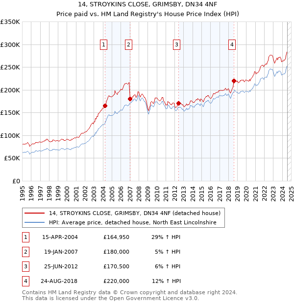 14, STROYKINS CLOSE, GRIMSBY, DN34 4NF: Price paid vs HM Land Registry's House Price Index