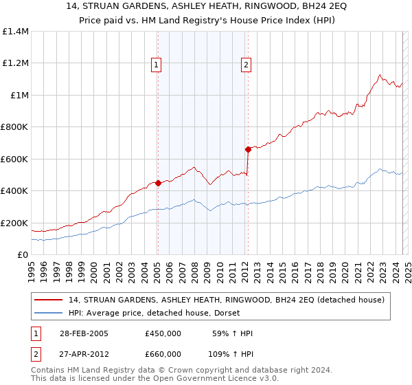 14, STRUAN GARDENS, ASHLEY HEATH, RINGWOOD, BH24 2EQ: Price paid vs HM Land Registry's House Price Index