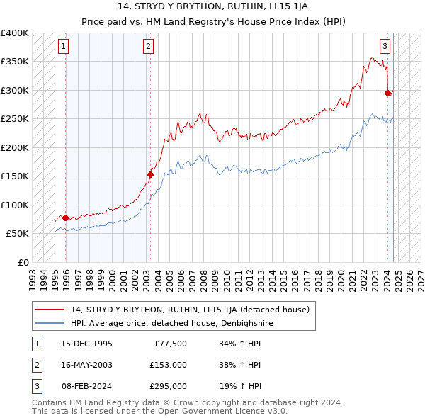 14, STRYD Y BRYTHON, RUTHIN, LL15 1JA: Price paid vs HM Land Registry's House Price Index