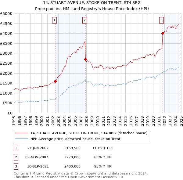 14, STUART AVENUE, STOKE-ON-TRENT, ST4 8BG: Price paid vs HM Land Registry's House Price Index