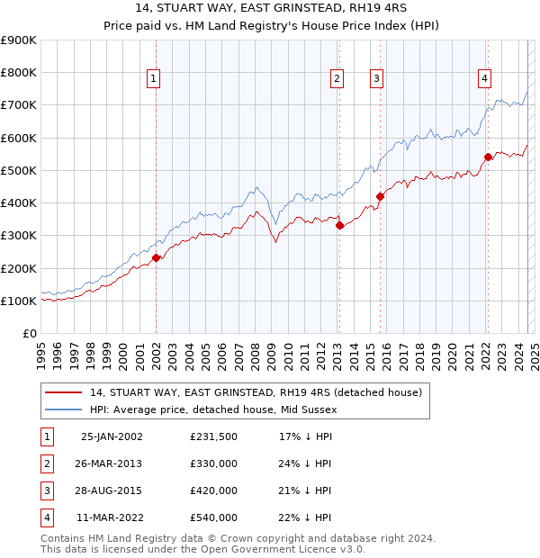 14, STUART WAY, EAST GRINSTEAD, RH19 4RS: Price paid vs HM Land Registry's House Price Index