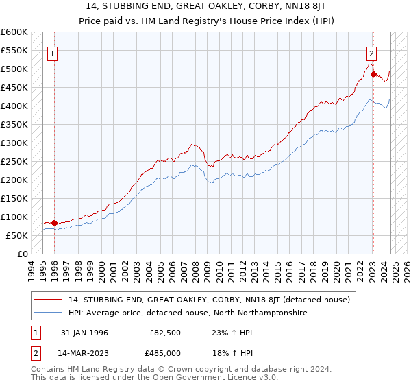 14, STUBBING END, GREAT OAKLEY, CORBY, NN18 8JT: Price paid vs HM Land Registry's House Price Index