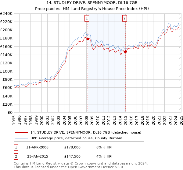 14, STUDLEY DRIVE, SPENNYMOOR, DL16 7GB: Price paid vs HM Land Registry's House Price Index