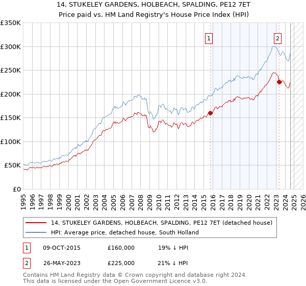 14, STUKELEY GARDENS, HOLBEACH, SPALDING, PE12 7ET: Price paid vs HM Land Registry's House Price Index