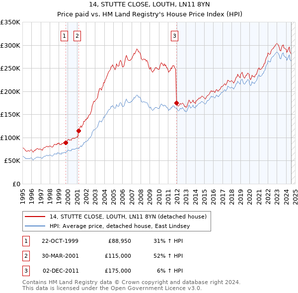 14, STUTTE CLOSE, LOUTH, LN11 8YN: Price paid vs HM Land Registry's House Price Index