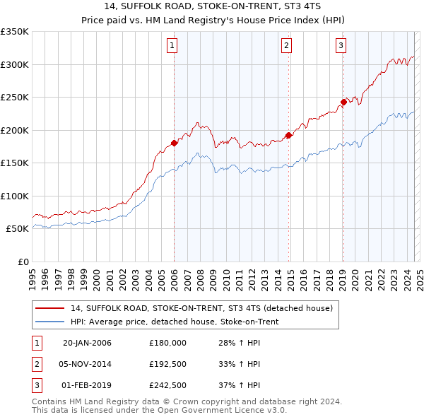 14, SUFFOLK ROAD, STOKE-ON-TRENT, ST3 4TS: Price paid vs HM Land Registry's House Price Index