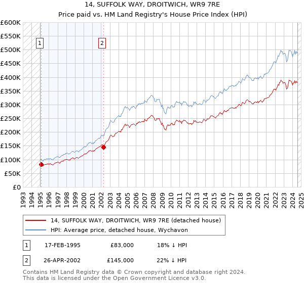 14, SUFFOLK WAY, DROITWICH, WR9 7RE: Price paid vs HM Land Registry's House Price Index