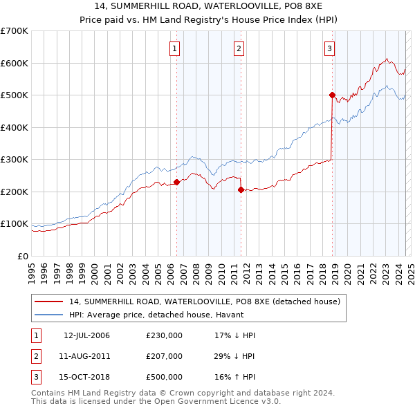 14, SUMMERHILL ROAD, WATERLOOVILLE, PO8 8XE: Price paid vs HM Land Registry's House Price Index