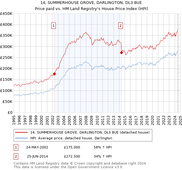 14, SUMMERHOUSE GROVE, DARLINGTON, DL3 8UE: Price paid vs HM Land Registry's House Price Index