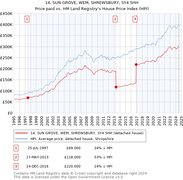 14, SUN GROVE, WEM, SHREWSBURY, SY4 5HH: Price paid vs HM Land Registry's House Price Index