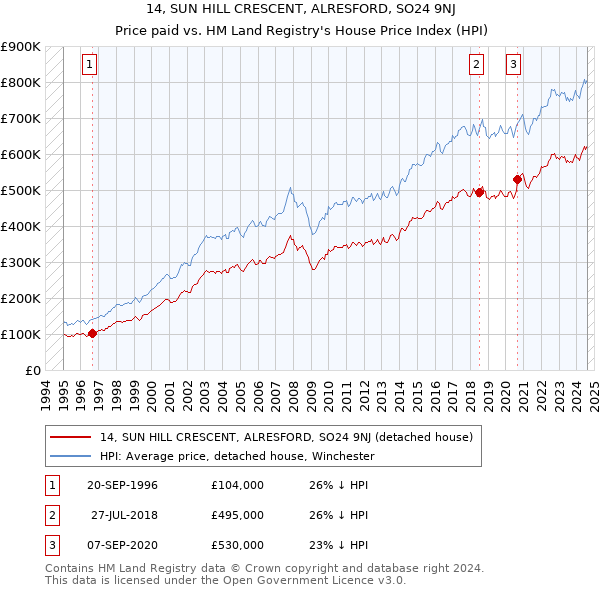 14, SUN HILL CRESCENT, ALRESFORD, SO24 9NJ: Price paid vs HM Land Registry's House Price Index