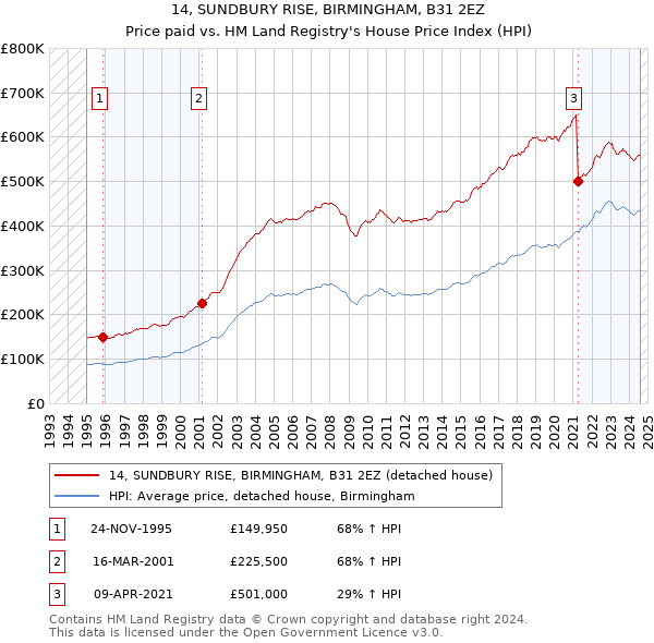 14, SUNDBURY RISE, BIRMINGHAM, B31 2EZ: Price paid vs HM Land Registry's House Price Index