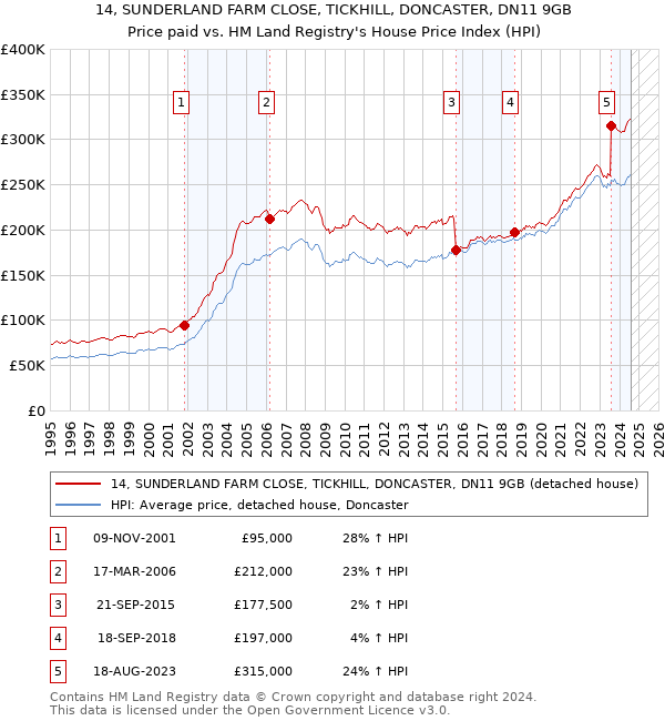 14, SUNDERLAND FARM CLOSE, TICKHILL, DONCASTER, DN11 9GB: Price paid vs HM Land Registry's House Price Index