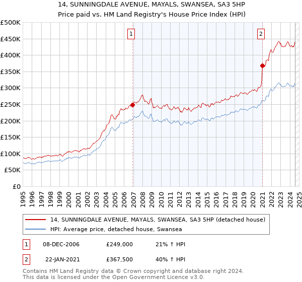 14, SUNNINGDALE AVENUE, MAYALS, SWANSEA, SA3 5HP: Price paid vs HM Land Registry's House Price Index