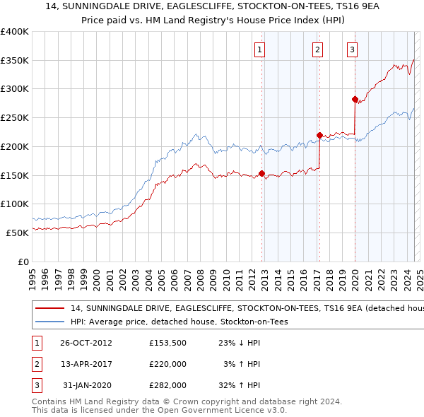 14, SUNNINGDALE DRIVE, EAGLESCLIFFE, STOCKTON-ON-TEES, TS16 9EA: Price paid vs HM Land Registry's House Price Index