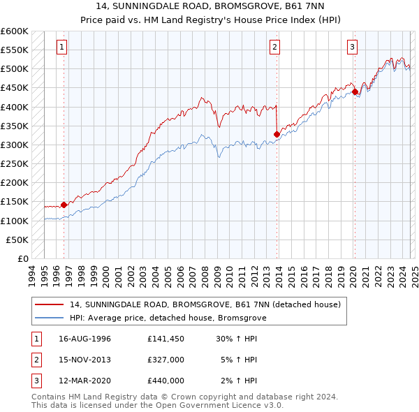 14, SUNNINGDALE ROAD, BROMSGROVE, B61 7NN: Price paid vs HM Land Registry's House Price Index