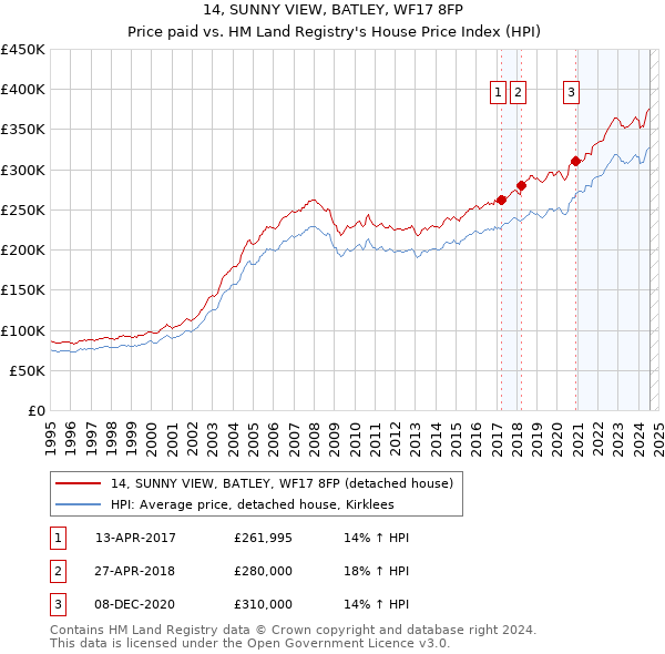 14, SUNNY VIEW, BATLEY, WF17 8FP: Price paid vs HM Land Registry's House Price Index