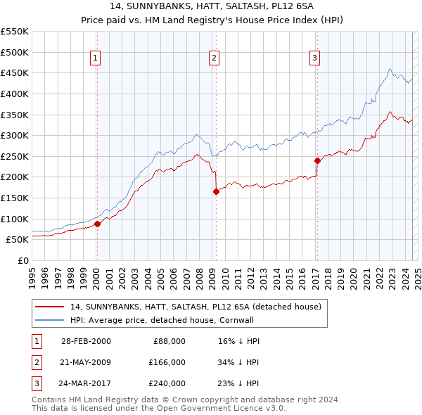 14, SUNNYBANKS, HATT, SALTASH, PL12 6SA: Price paid vs HM Land Registry's House Price Index