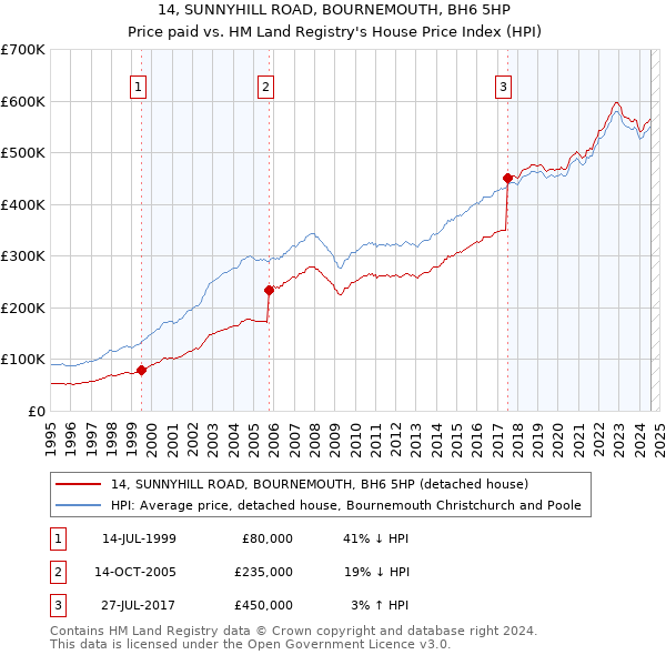 14, SUNNYHILL ROAD, BOURNEMOUTH, BH6 5HP: Price paid vs HM Land Registry's House Price Index