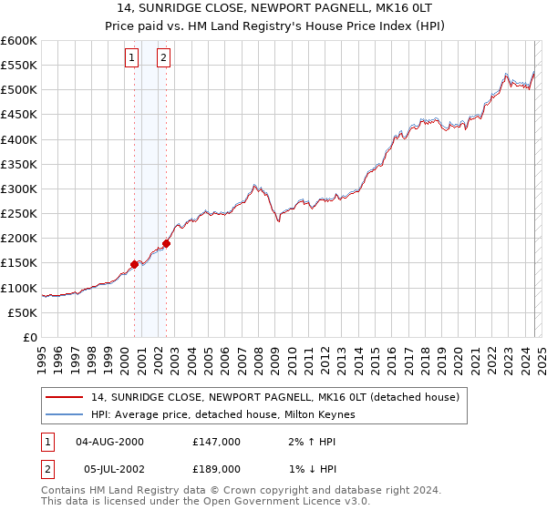 14, SUNRIDGE CLOSE, NEWPORT PAGNELL, MK16 0LT: Price paid vs HM Land Registry's House Price Index