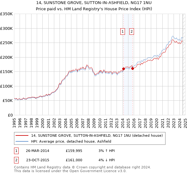 14, SUNSTONE GROVE, SUTTON-IN-ASHFIELD, NG17 1NU: Price paid vs HM Land Registry's House Price Index