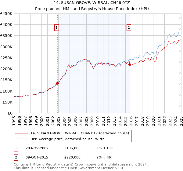 14, SUSAN GROVE, WIRRAL, CH46 0TZ: Price paid vs HM Land Registry's House Price Index