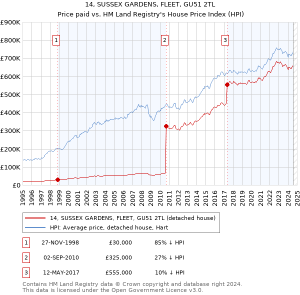 14, SUSSEX GARDENS, FLEET, GU51 2TL: Price paid vs HM Land Registry's House Price Index