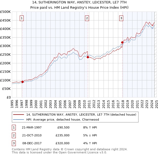 14, SUTHERINGTON WAY, ANSTEY, LEICESTER, LE7 7TH: Price paid vs HM Land Registry's House Price Index